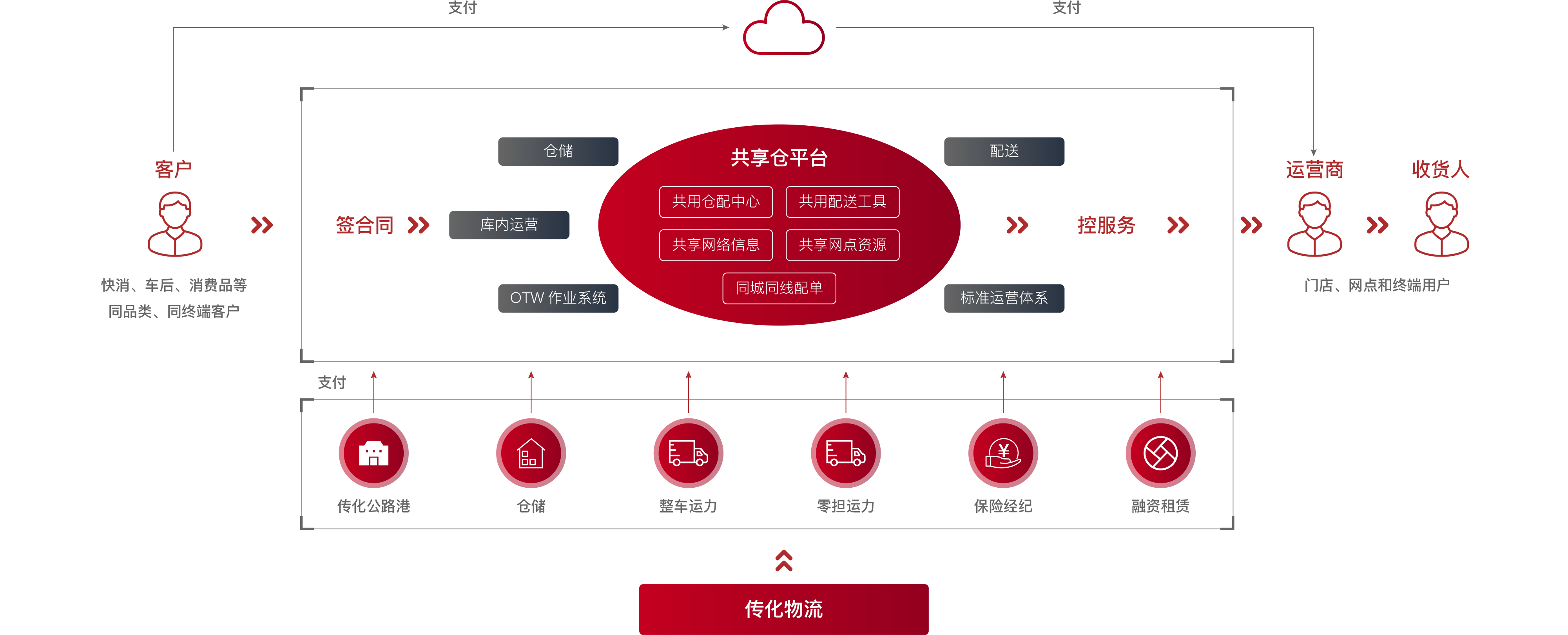 智能化云仓效劳-6008集团官方网站
